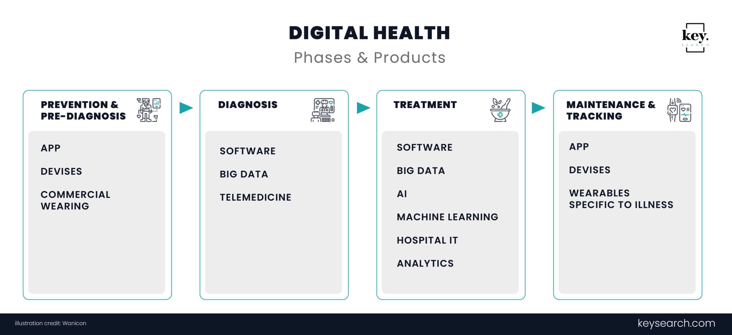 Digital Health
