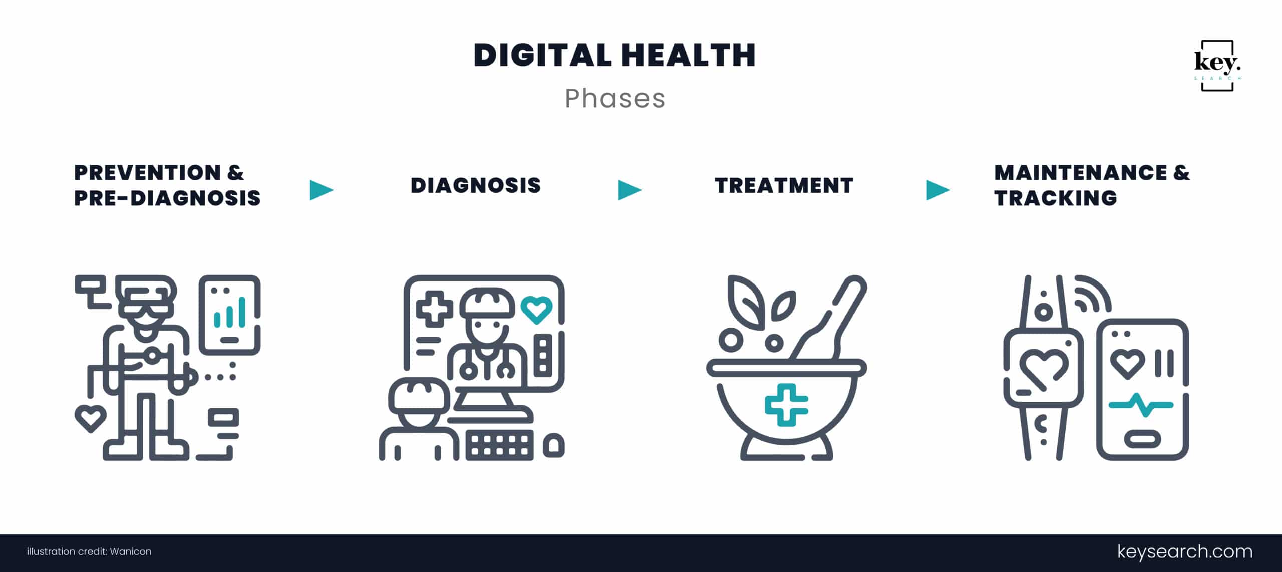 Phases of the Digital Health