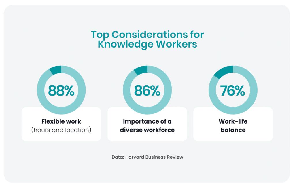 The consideration for knowledge workers
